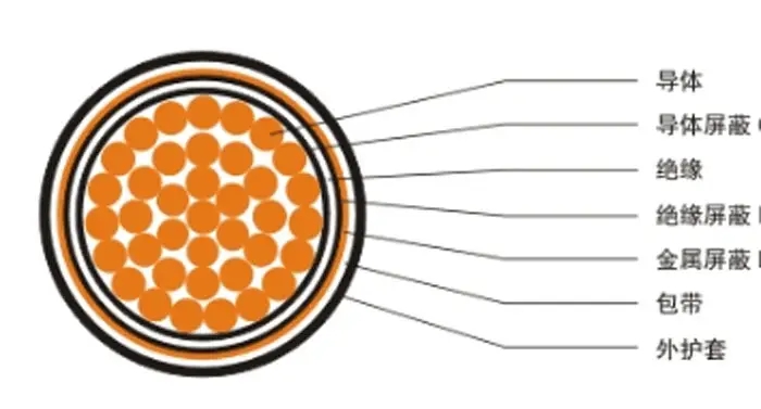 【湖南飛雁電纜】電線電纜材料、結(jié)構(gòu)百科